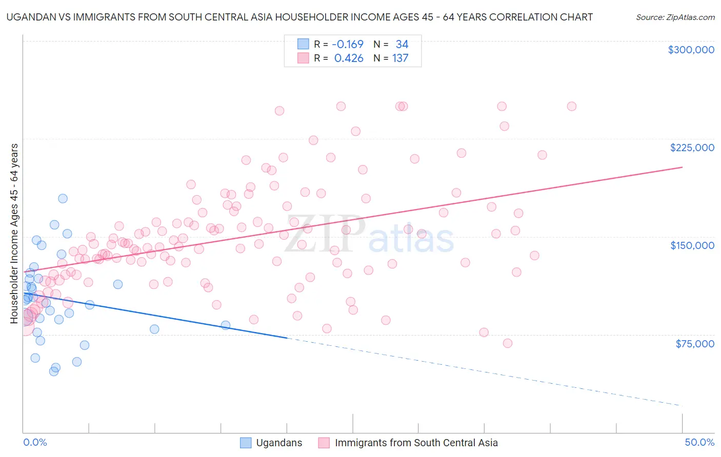 Ugandan vs Immigrants from South Central Asia Householder Income Ages 45 - 64 years