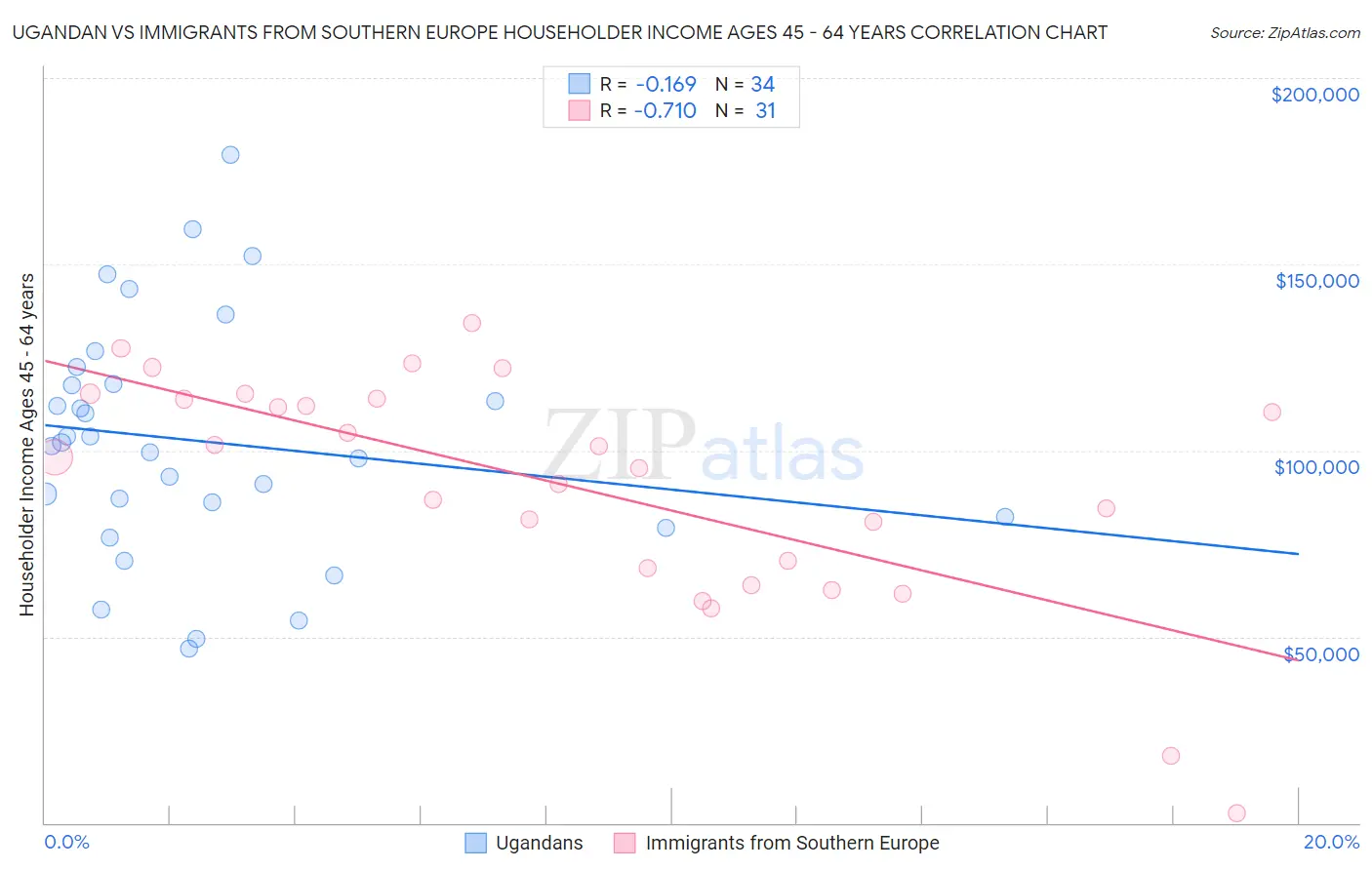Ugandan vs Immigrants from Southern Europe Householder Income Ages 45 - 64 years