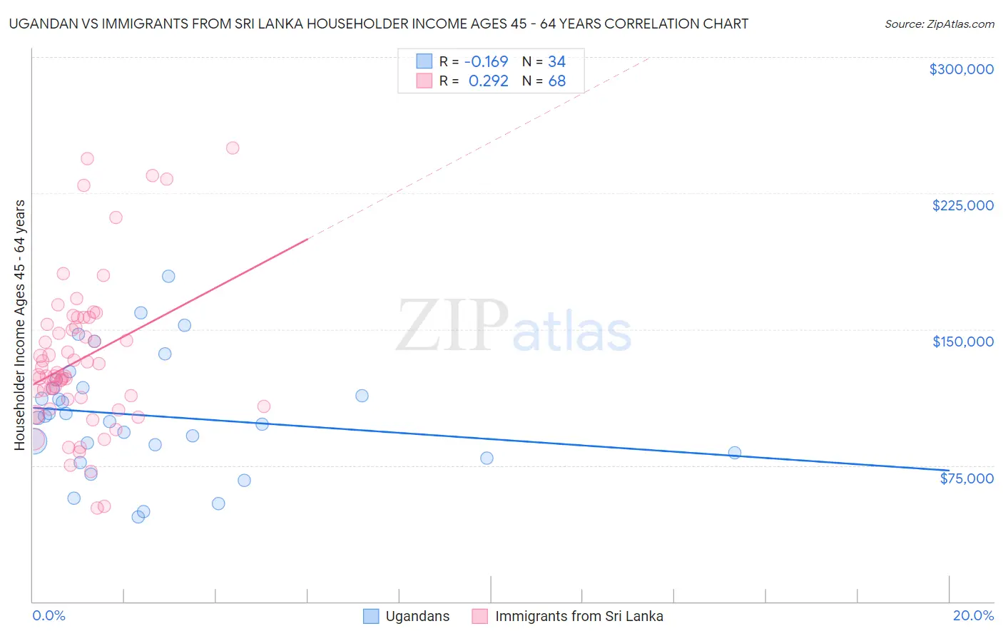 Ugandan vs Immigrants from Sri Lanka Householder Income Ages 45 - 64 years