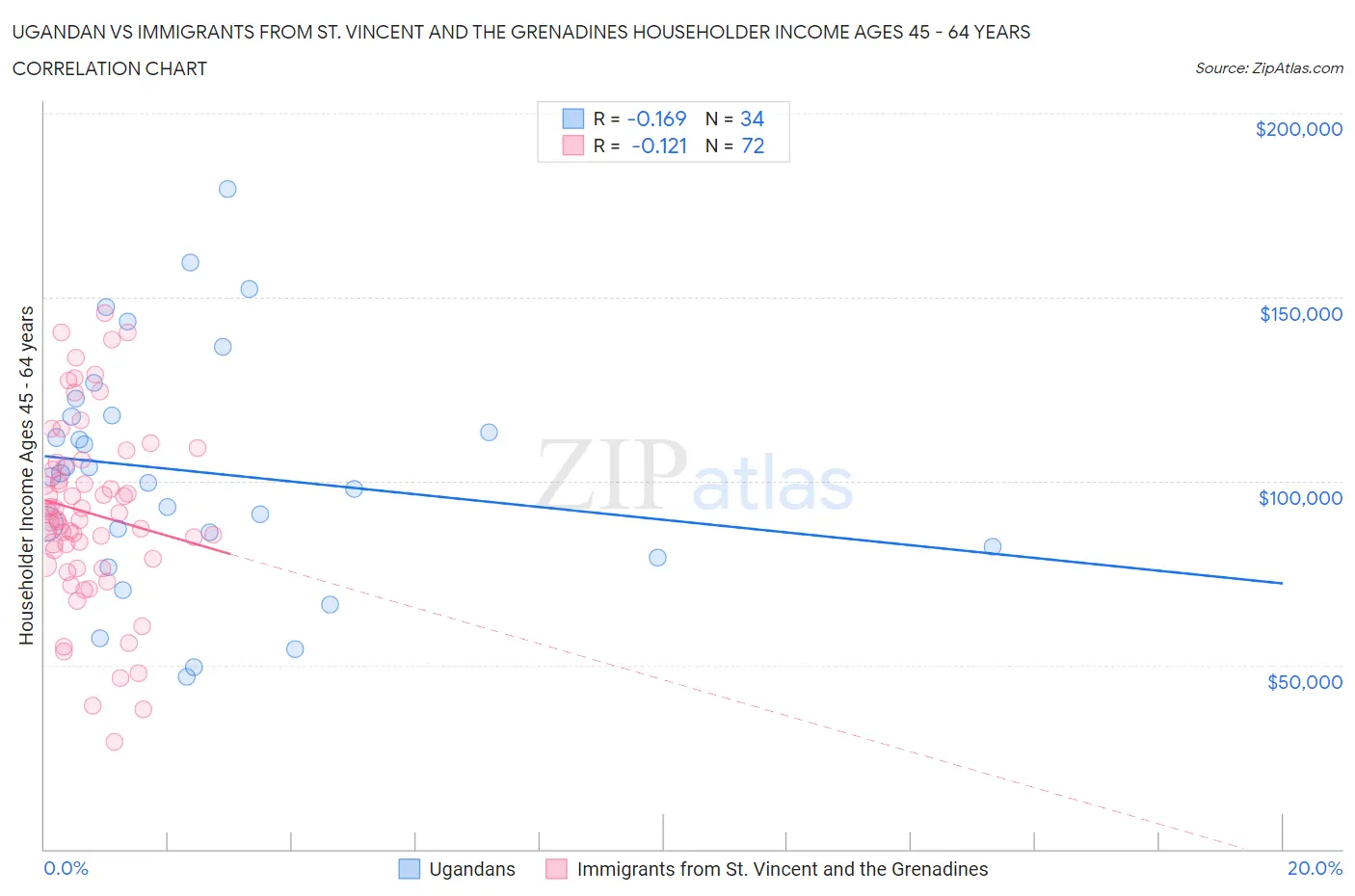 Ugandan vs Immigrants from St. Vincent and the Grenadines Householder Income Ages 45 - 64 years