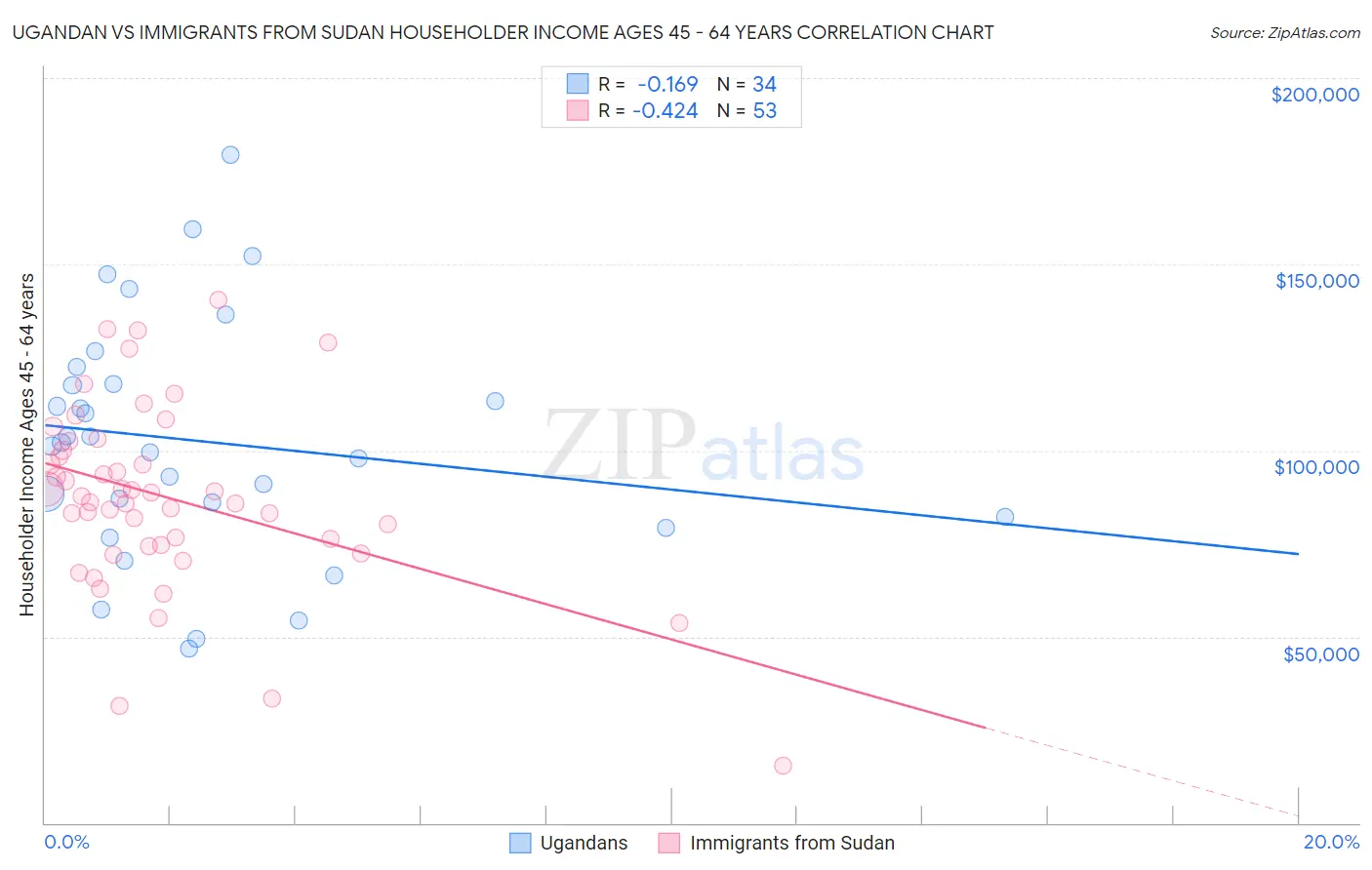 Ugandan vs Immigrants from Sudan Householder Income Ages 45 - 64 years