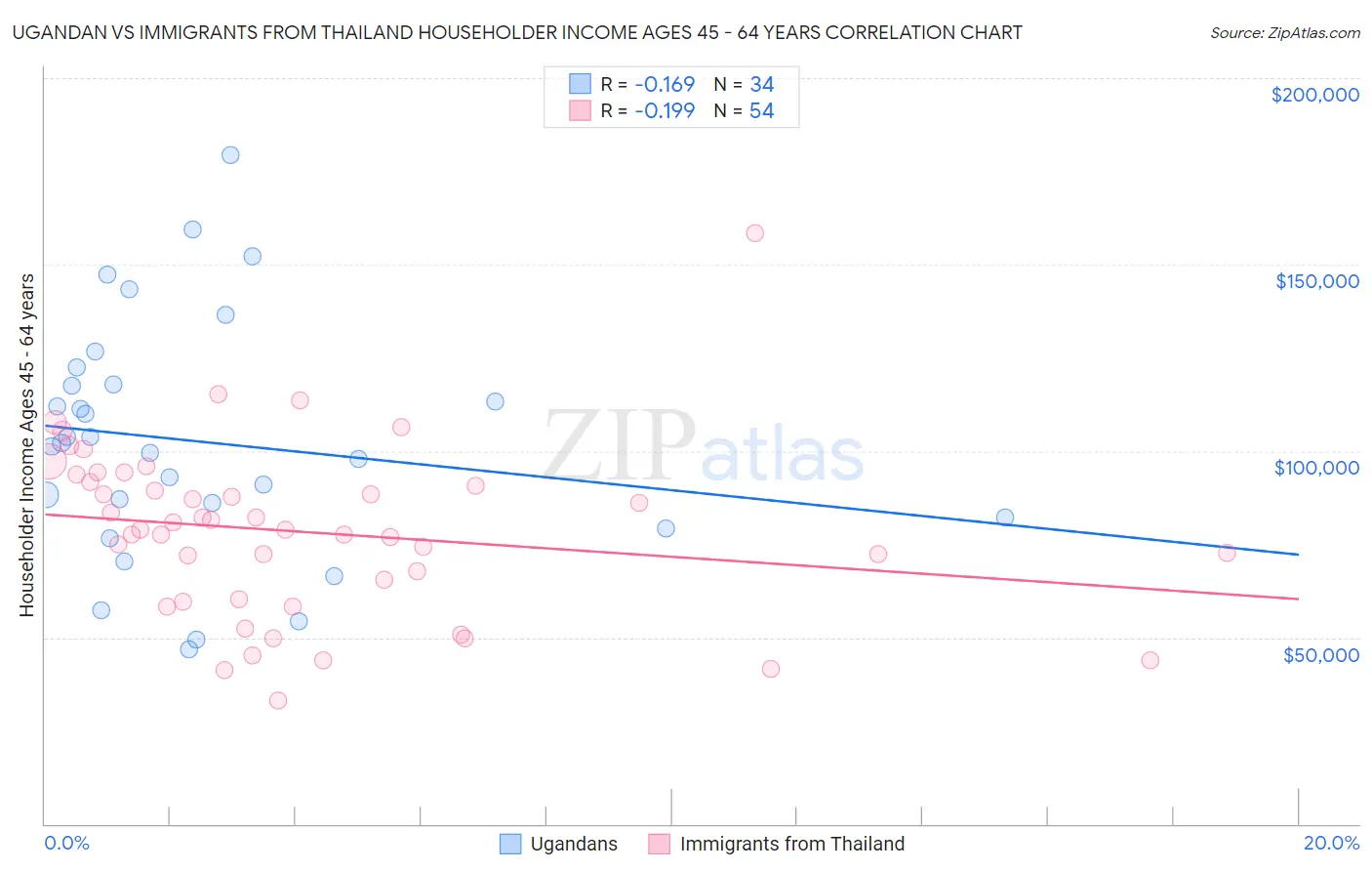 Ugandan vs Immigrants from Thailand Householder Income Ages 45 - 64 years