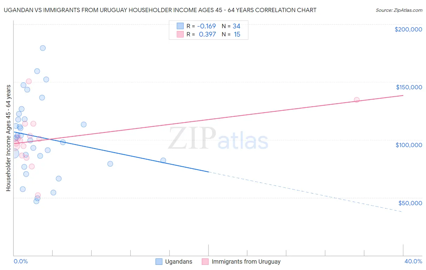 Ugandan vs Immigrants from Uruguay Householder Income Ages 45 - 64 years