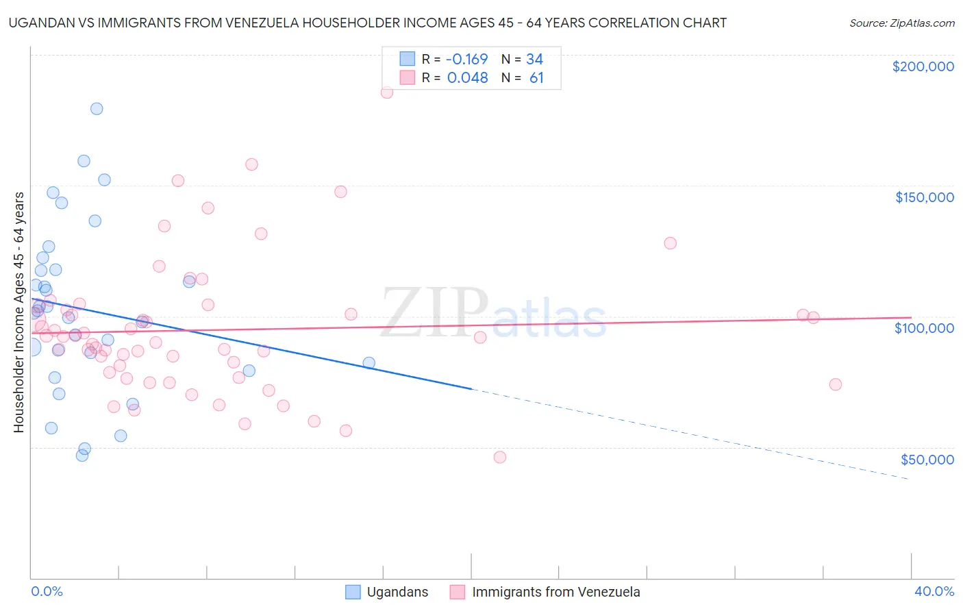 Ugandan vs Immigrants from Venezuela Householder Income Ages 45 - 64 years