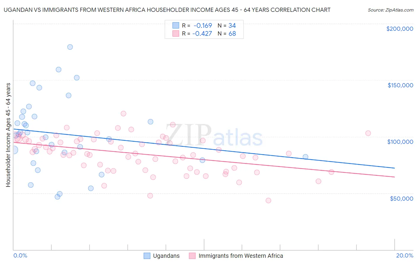 Ugandan vs Immigrants from Western Africa Householder Income Ages 45 - 64 years