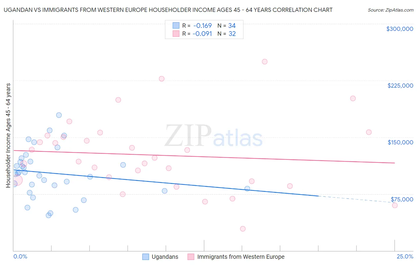 Ugandan vs Immigrants from Western Europe Householder Income Ages 45 - 64 years