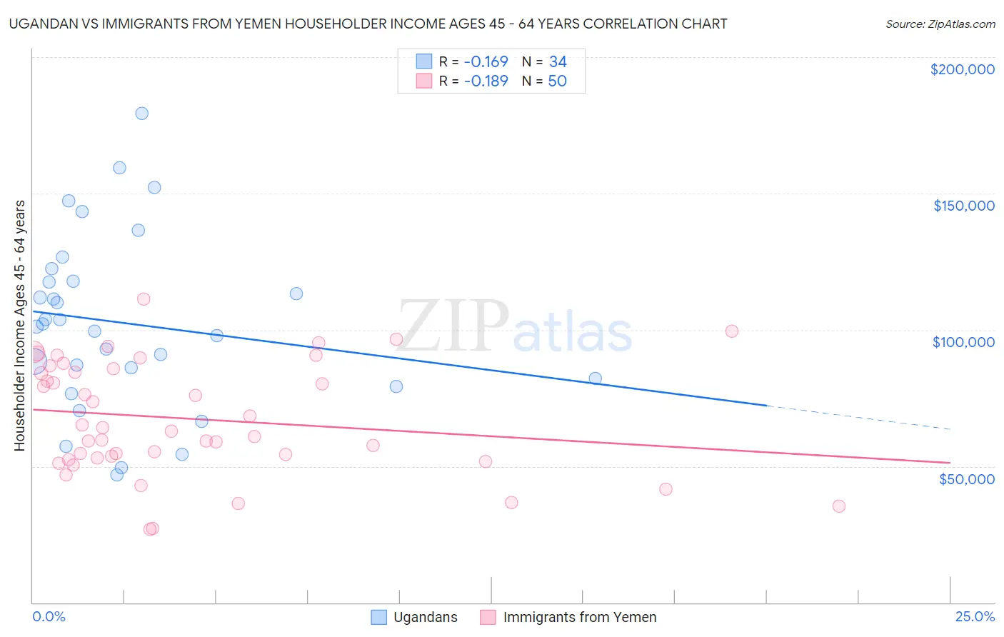 Ugandan vs Immigrants from Yemen Householder Income Ages 45 - 64 years