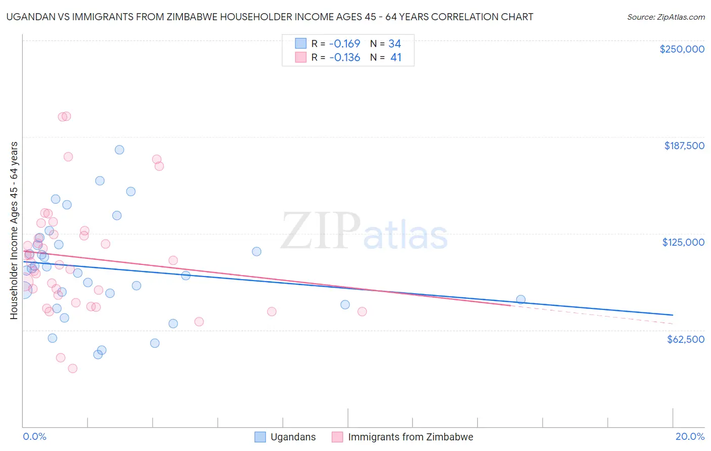 Ugandan vs Immigrants from Zimbabwe Householder Income Ages 45 - 64 years