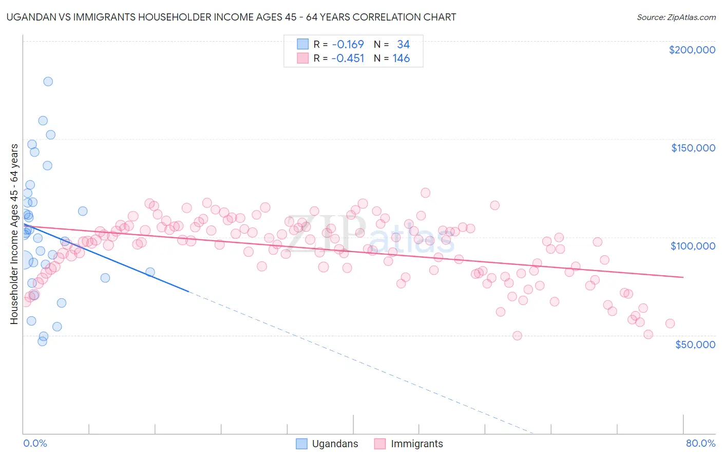 Ugandan vs Immigrants Householder Income Ages 45 - 64 years