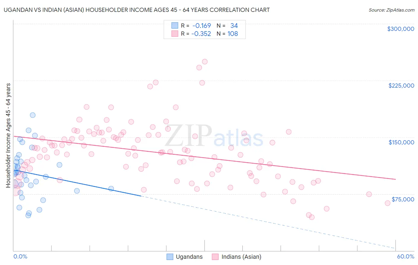 Ugandan vs Indian (Asian) Householder Income Ages 45 - 64 years