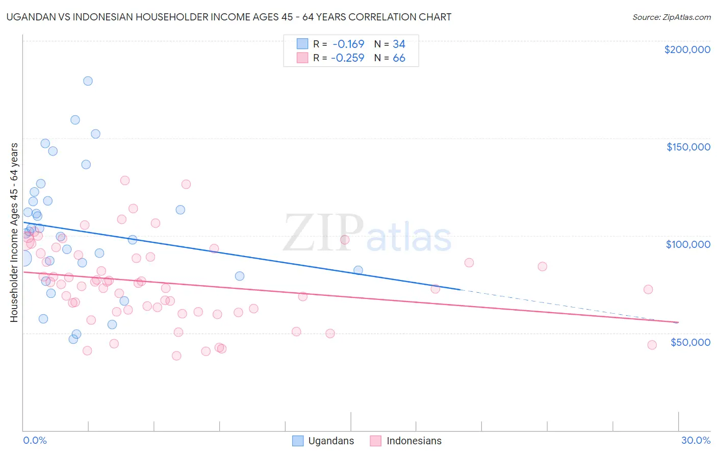 Ugandan vs Indonesian Householder Income Ages 45 - 64 years