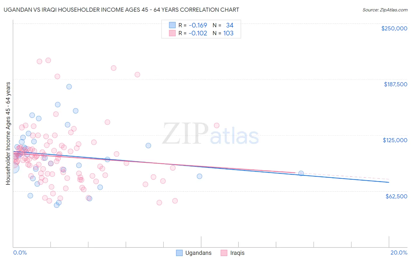 Ugandan vs Iraqi Householder Income Ages 45 - 64 years