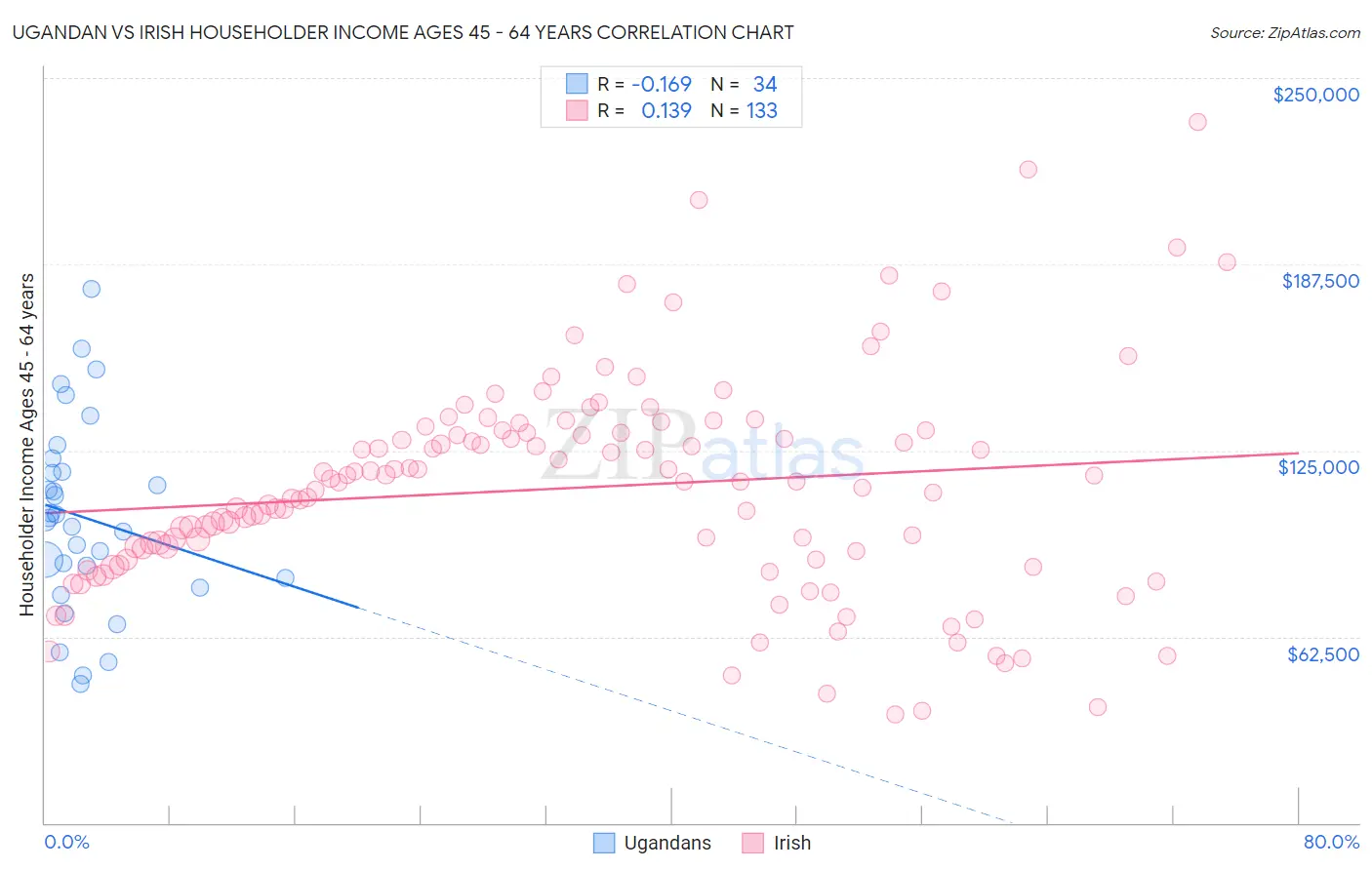 Ugandan vs Irish Householder Income Ages 45 - 64 years