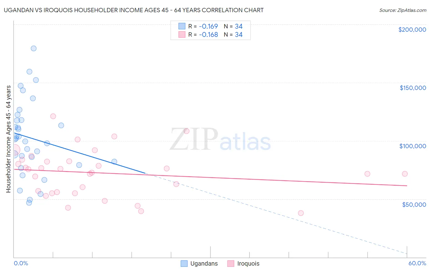 Ugandan vs Iroquois Householder Income Ages 45 - 64 years