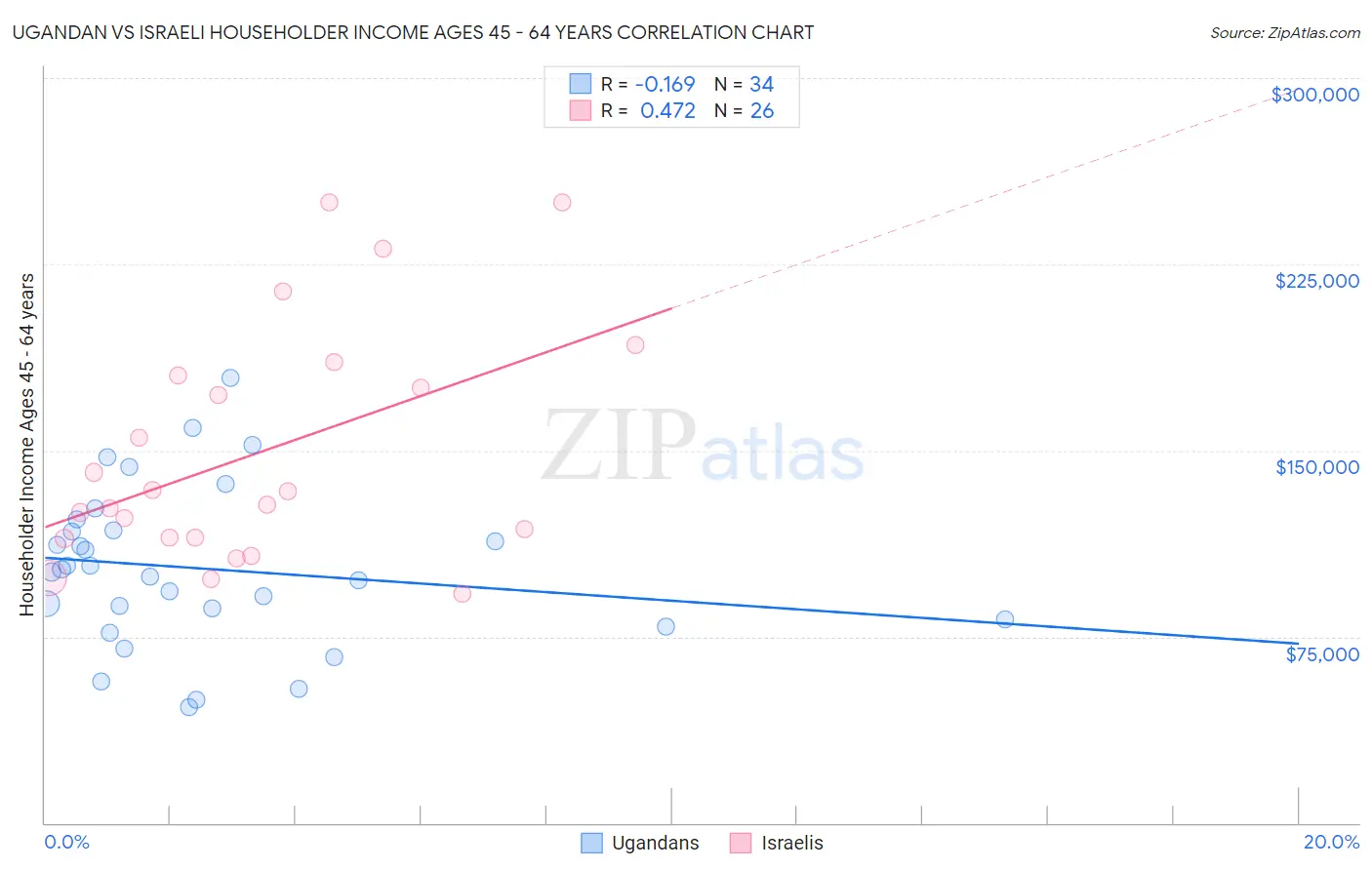Ugandan vs Israeli Householder Income Ages 45 - 64 years