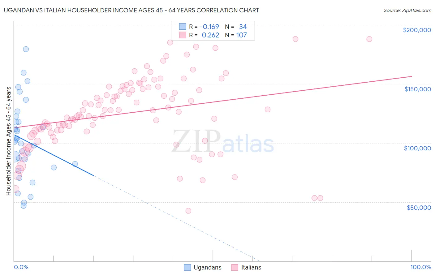 Ugandan vs Italian Householder Income Ages 45 - 64 years