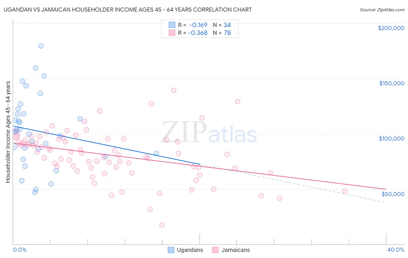 Ugandan vs Jamaican Householder Income Ages 45 - 64 years