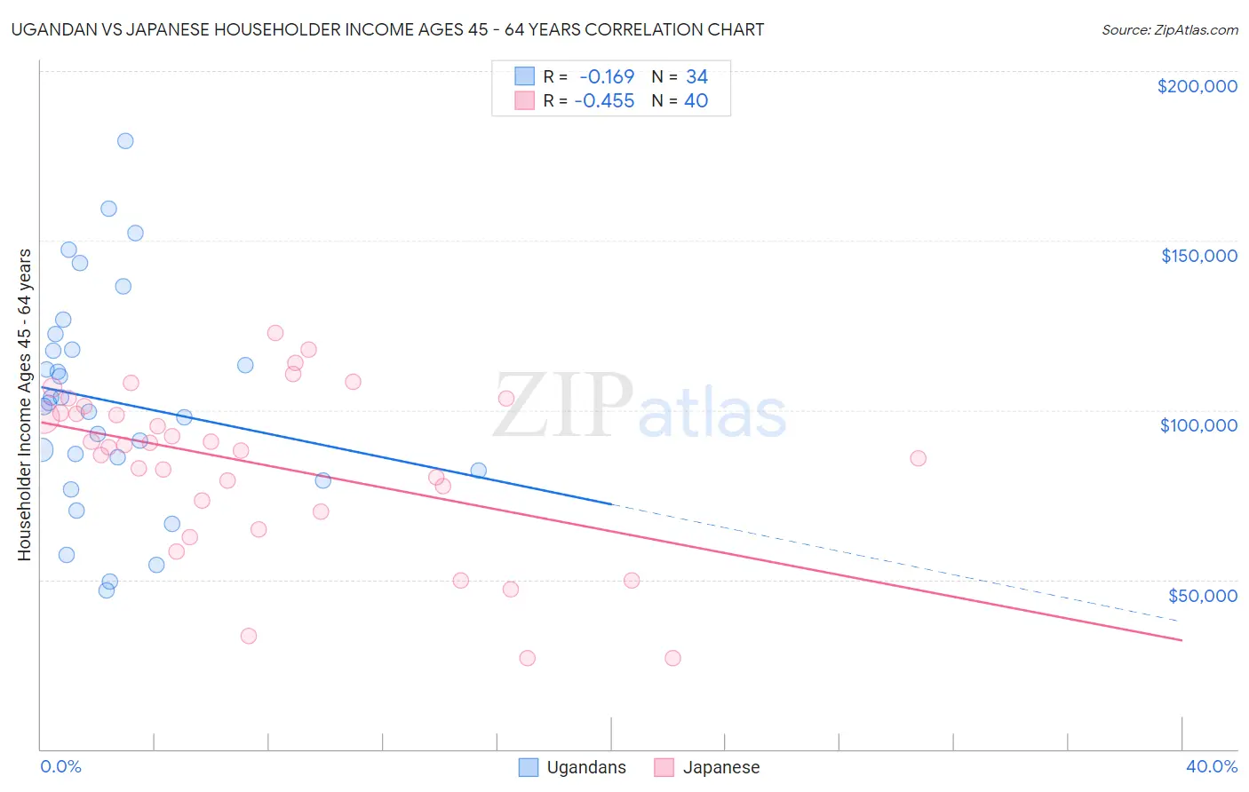 Ugandan vs Japanese Householder Income Ages 45 - 64 years