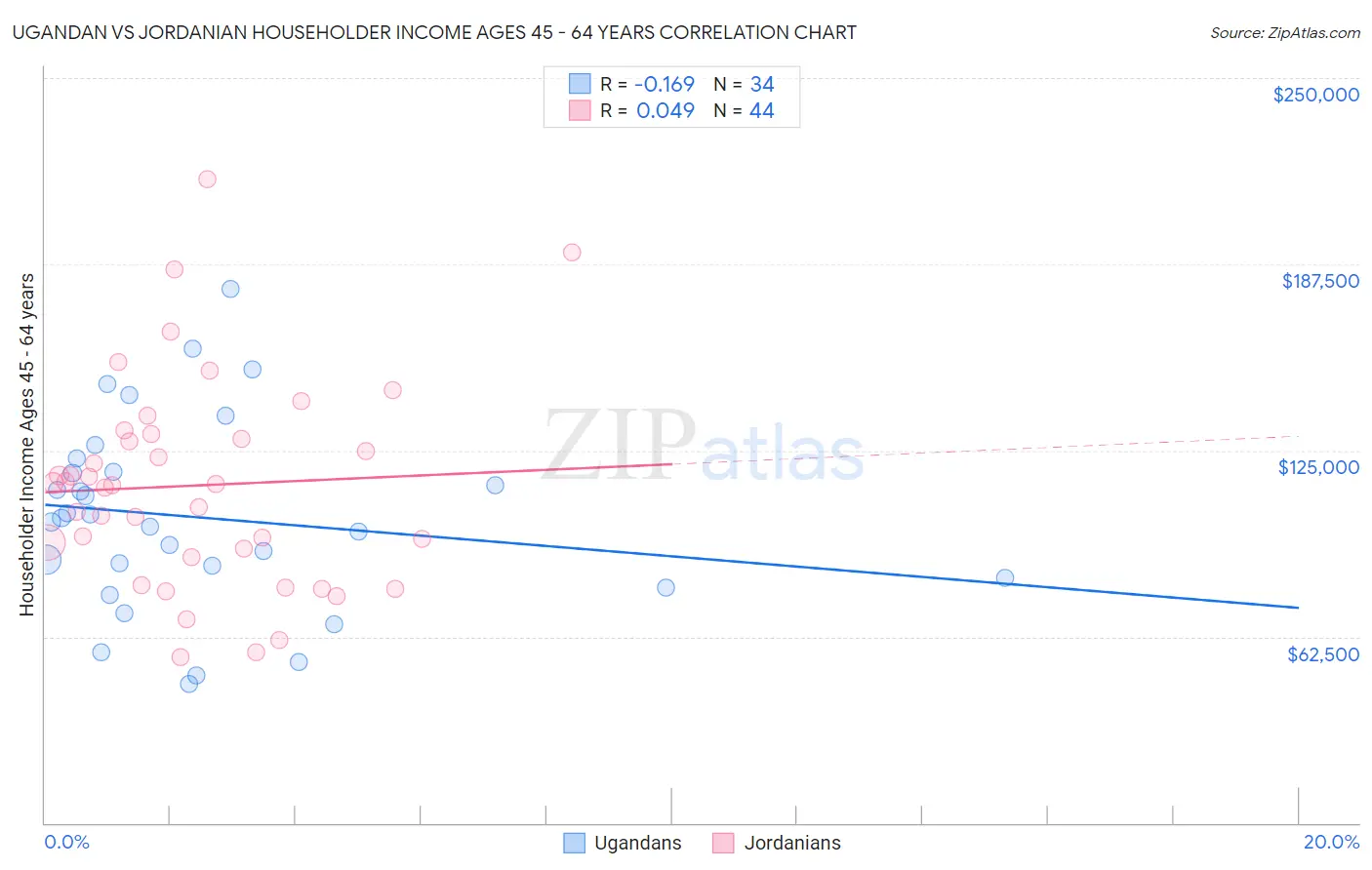 Ugandan vs Jordanian Householder Income Ages 45 - 64 years