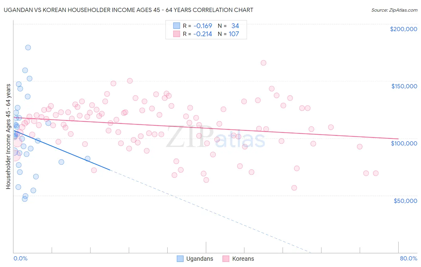 Ugandan vs Korean Householder Income Ages 45 - 64 years