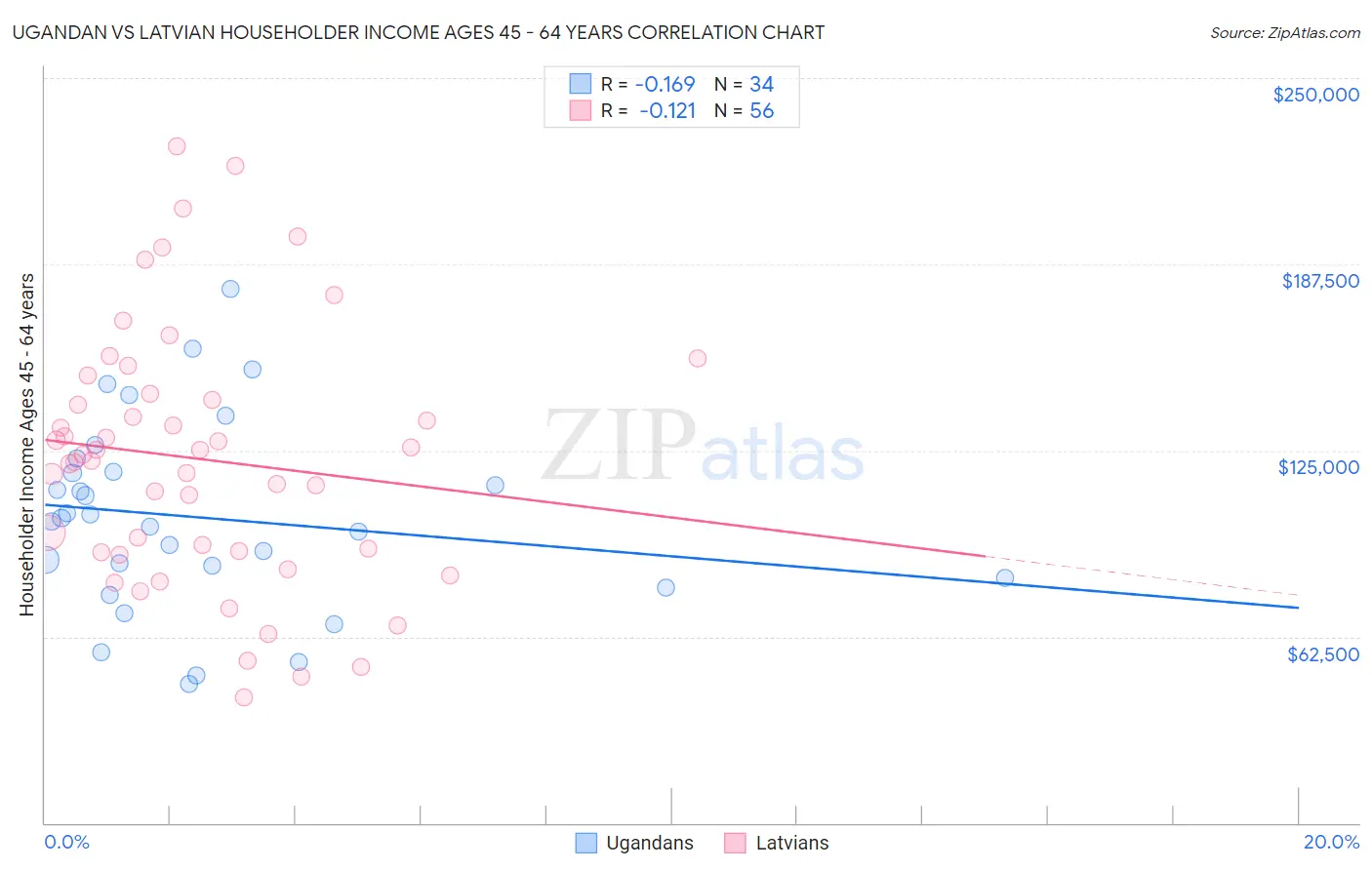 Ugandan vs Latvian Householder Income Ages 45 - 64 years
