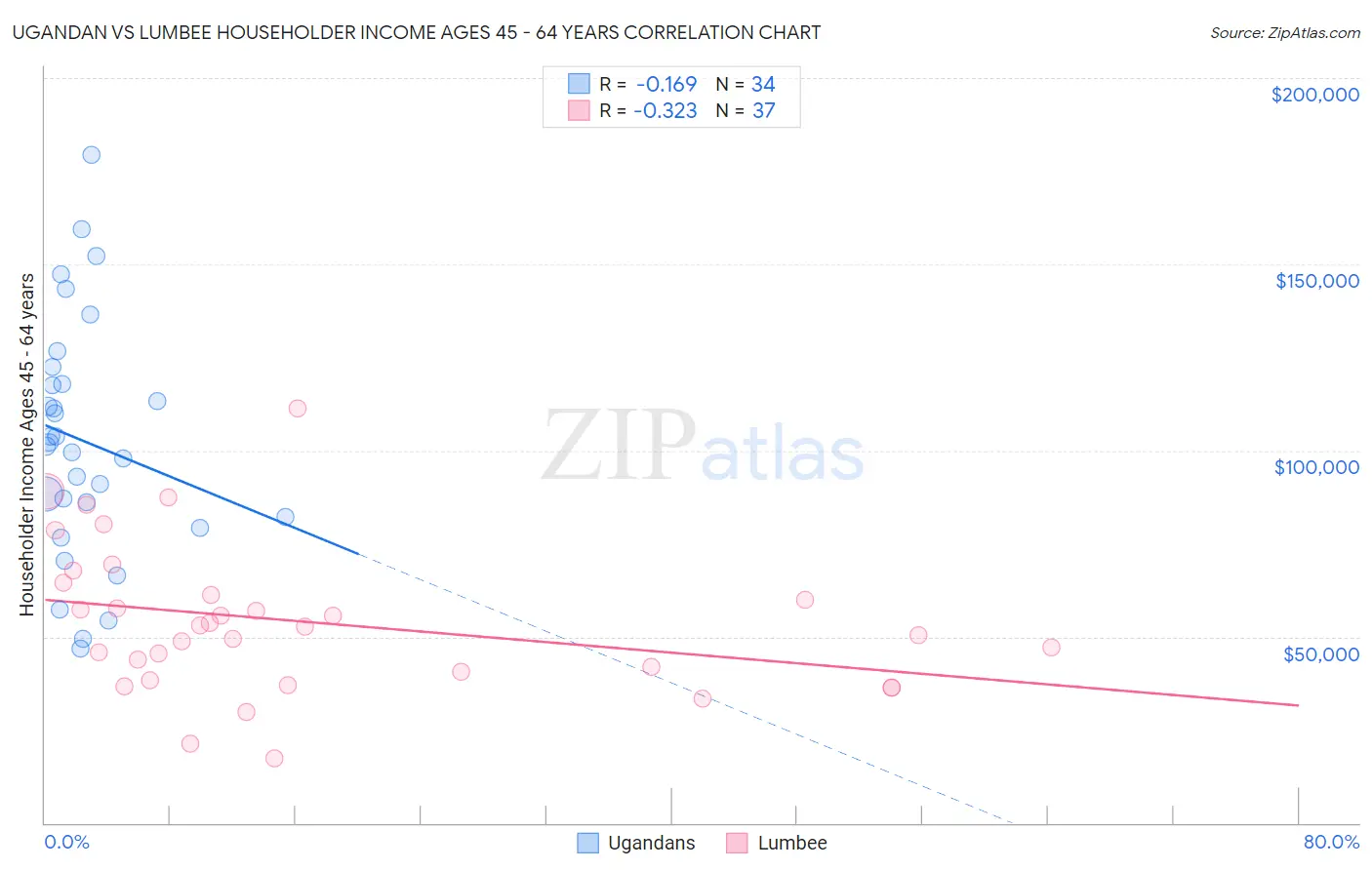 Ugandan vs Lumbee Householder Income Ages 45 - 64 years