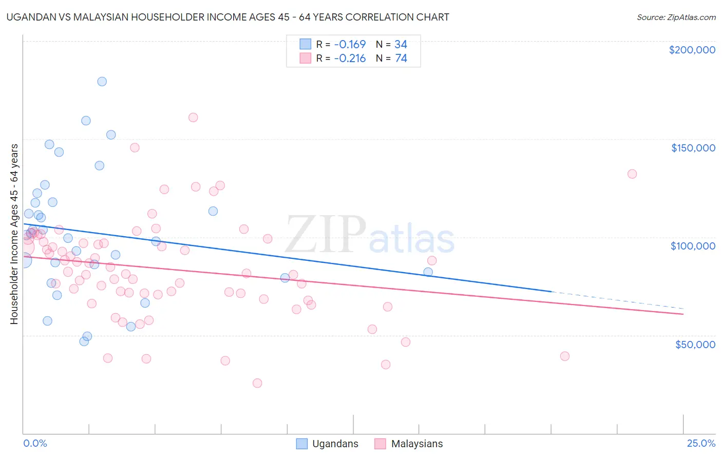 Ugandan vs Malaysian Householder Income Ages 45 - 64 years