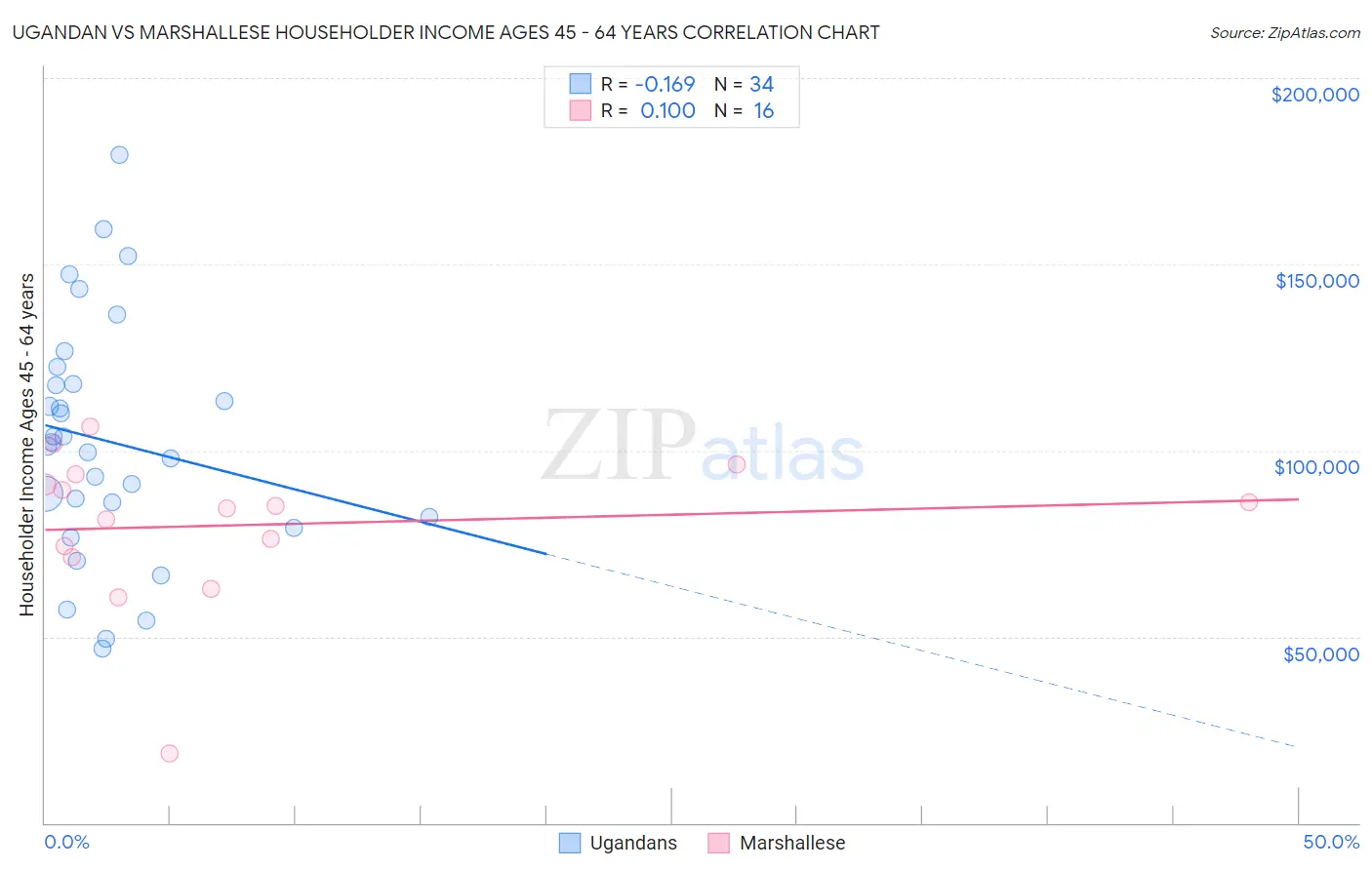 Ugandan vs Marshallese Householder Income Ages 45 - 64 years