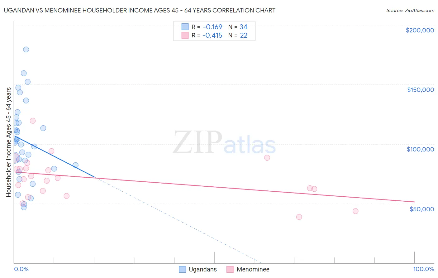 Ugandan vs Menominee Householder Income Ages 45 - 64 years