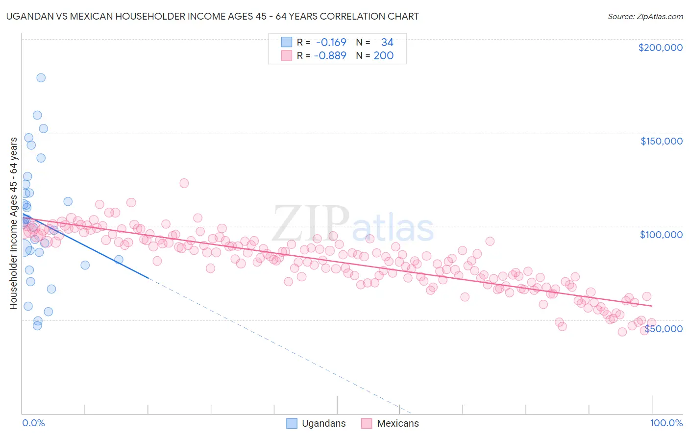 Ugandan vs Mexican Householder Income Ages 45 - 64 years