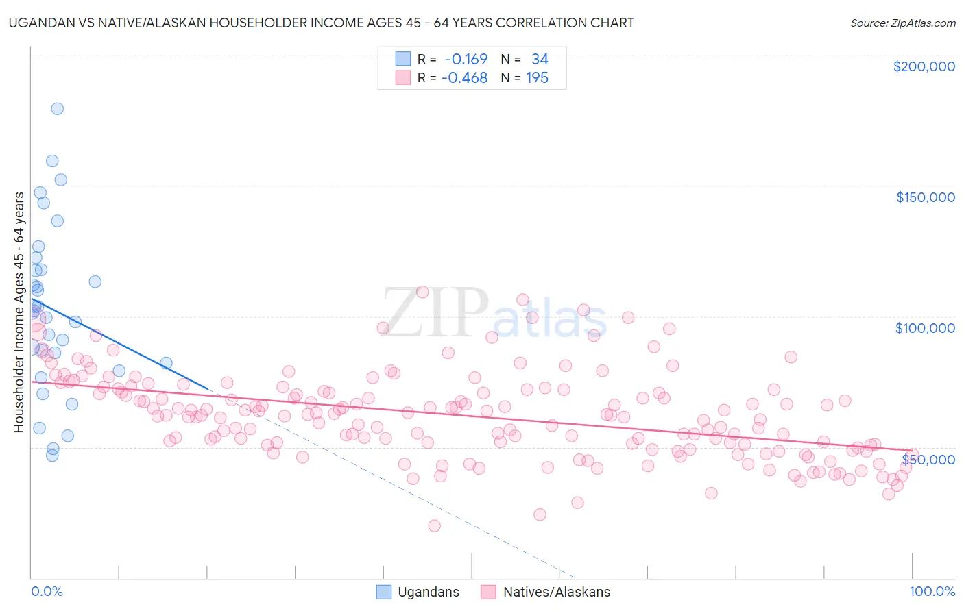 Ugandan vs Native/Alaskan Householder Income Ages 45 - 64 years