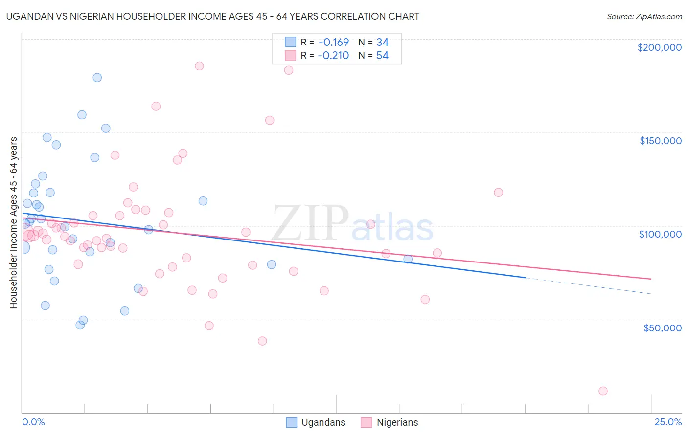Ugandan vs Nigerian Householder Income Ages 45 - 64 years