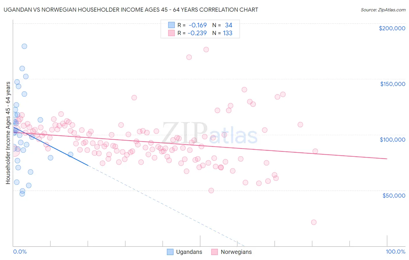 Ugandan vs Norwegian Householder Income Ages 45 - 64 years