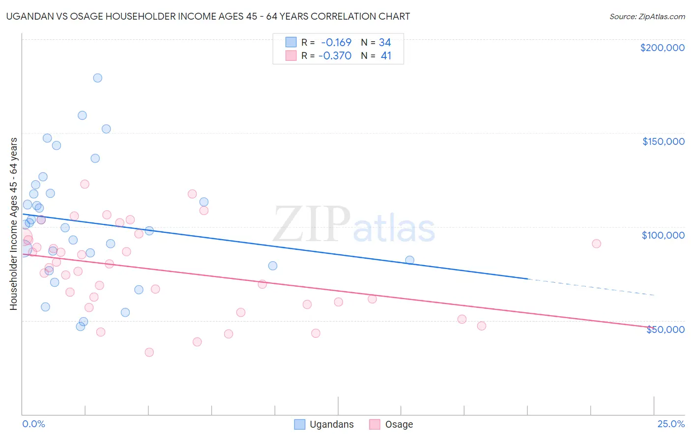 Ugandan vs Osage Householder Income Ages 45 - 64 years