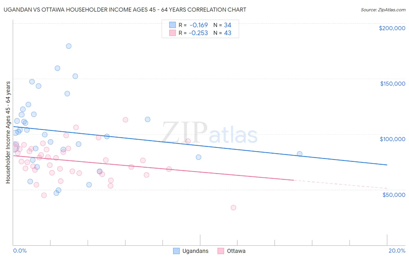 Ugandan vs Ottawa Householder Income Ages 45 - 64 years