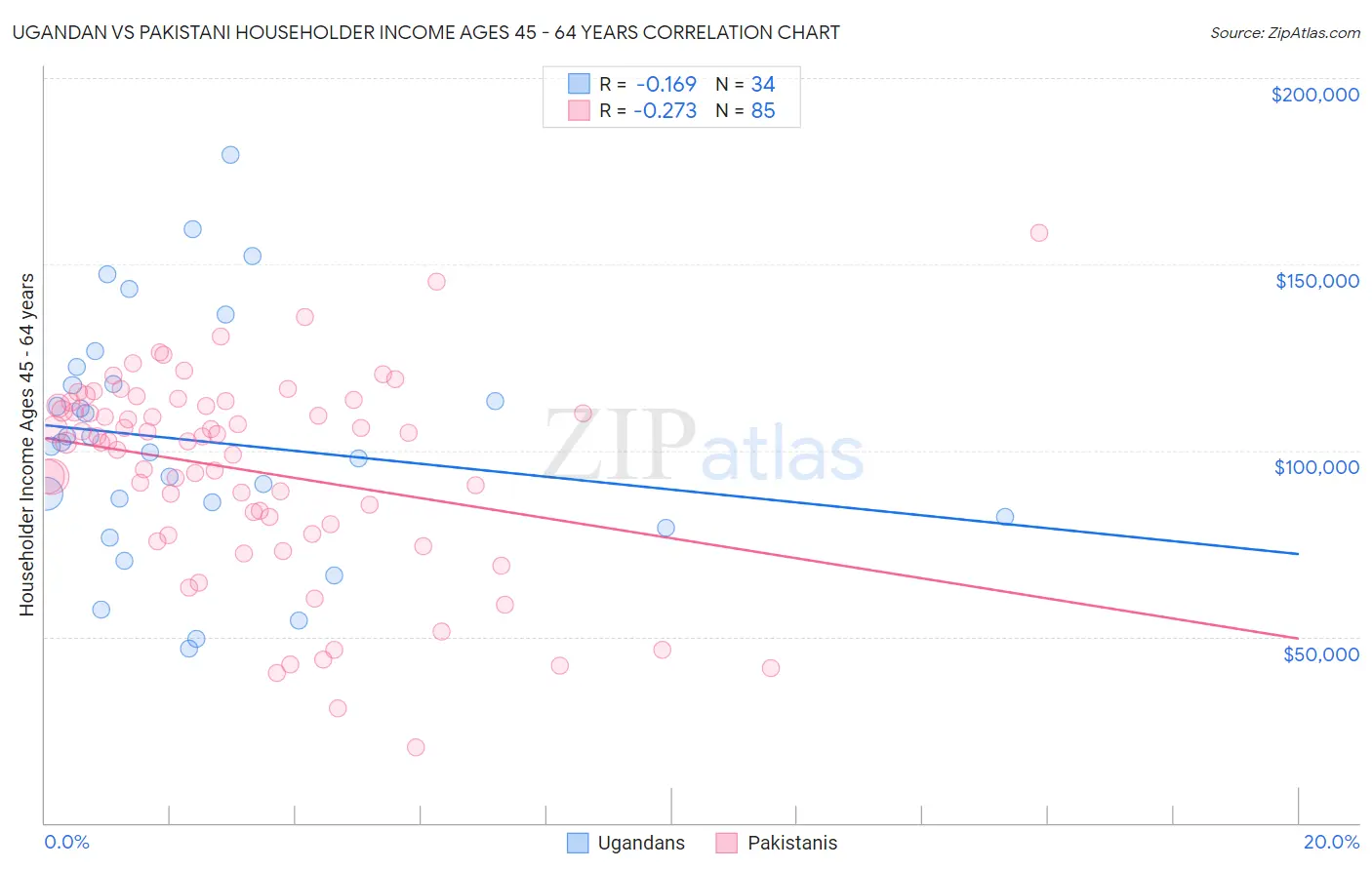 Ugandan vs Pakistani Householder Income Ages 45 - 64 years