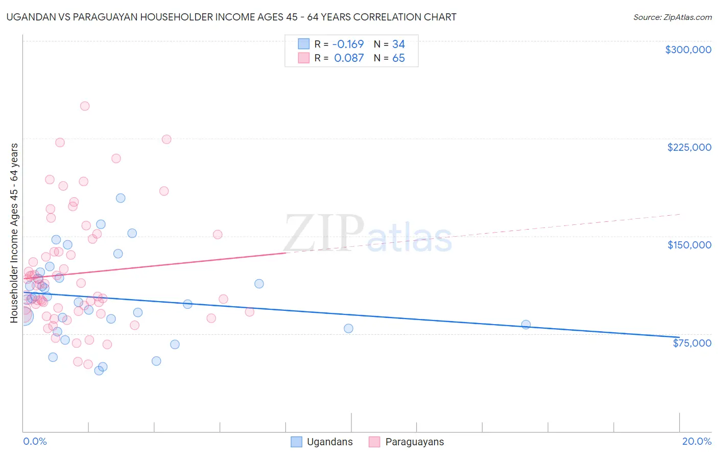 Ugandan vs Paraguayan Householder Income Ages 45 - 64 years