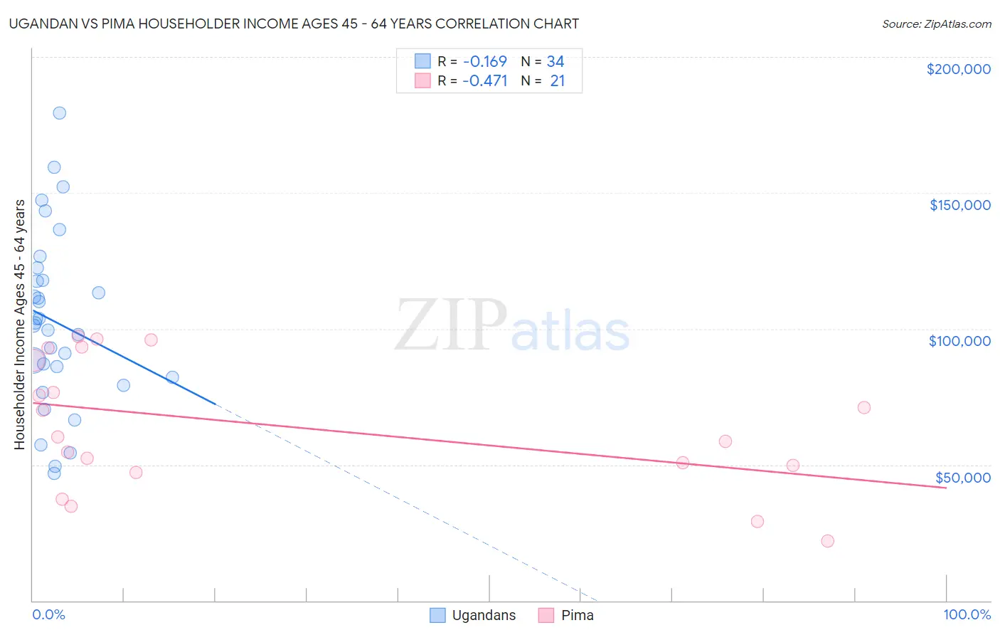 Ugandan vs Pima Householder Income Ages 45 - 64 years