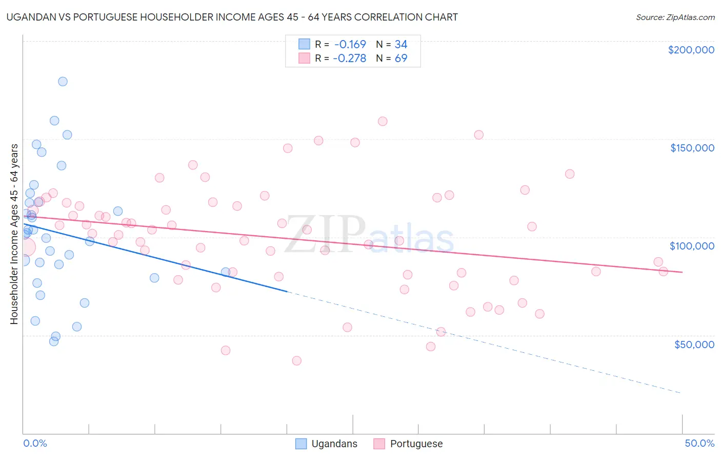 Ugandan vs Portuguese Householder Income Ages 45 - 64 years