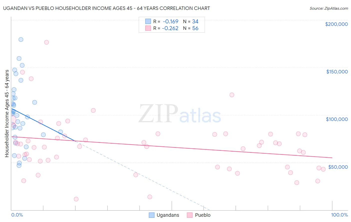 Ugandan vs Pueblo Householder Income Ages 45 - 64 years