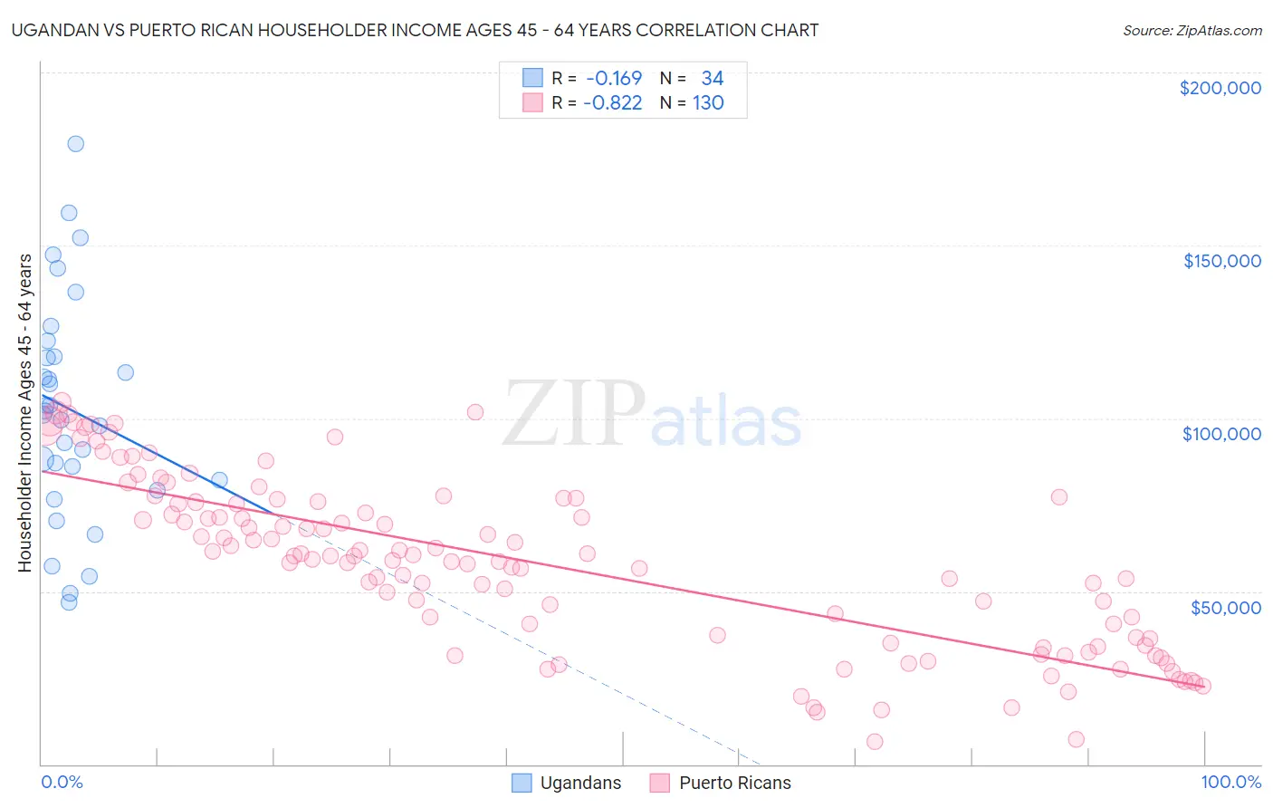 Ugandan vs Puerto Rican Householder Income Ages 45 - 64 years