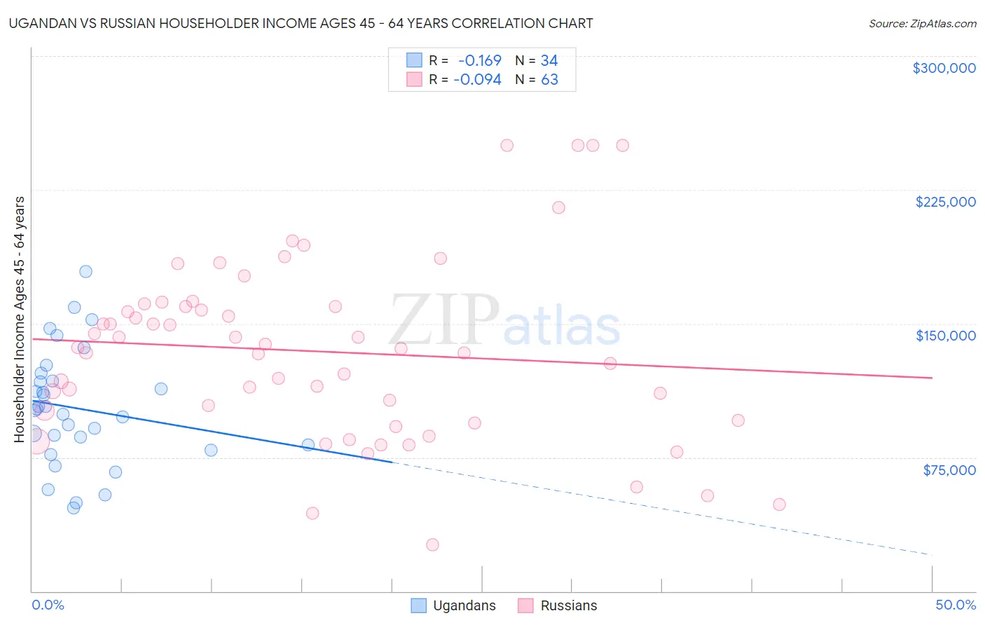 Ugandan vs Russian Householder Income Ages 45 - 64 years