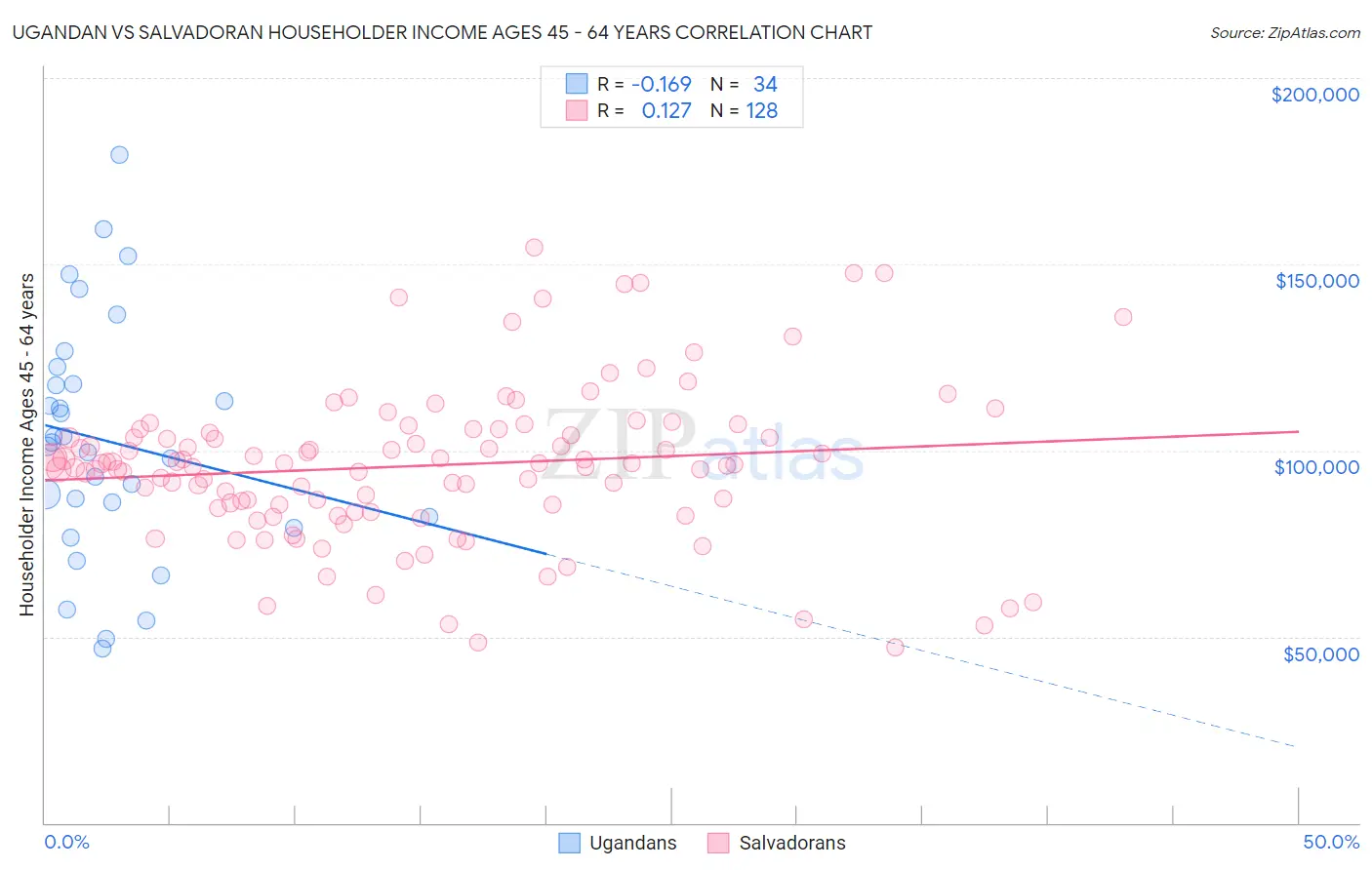 Ugandan vs Salvadoran Householder Income Ages 45 - 64 years