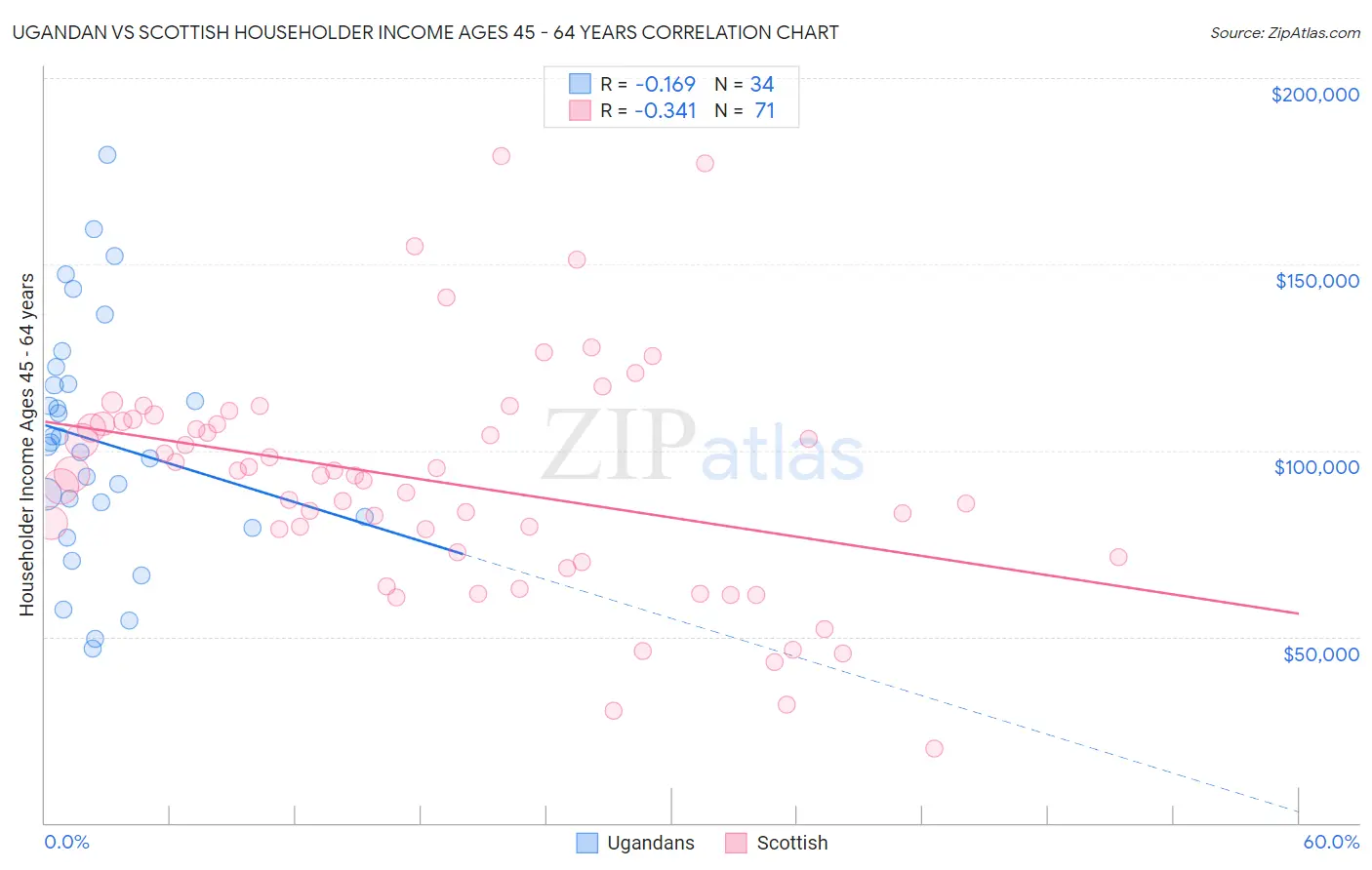 Ugandan vs Scottish Householder Income Ages 45 - 64 years