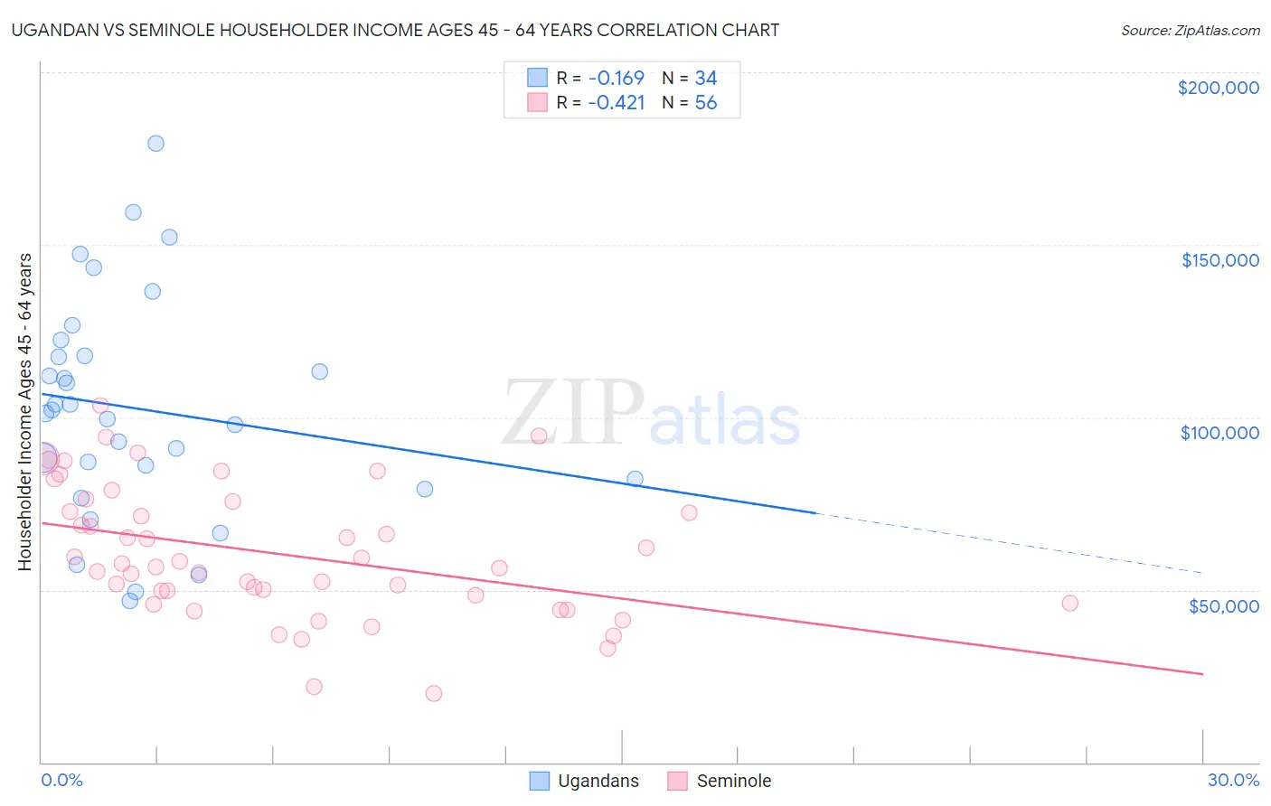 Ugandan vs Seminole Householder Income Ages 45 - 64 years
