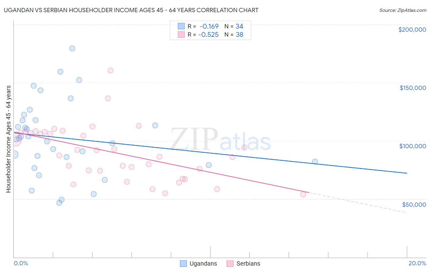 Ugandan vs Serbian Householder Income Ages 45 - 64 years