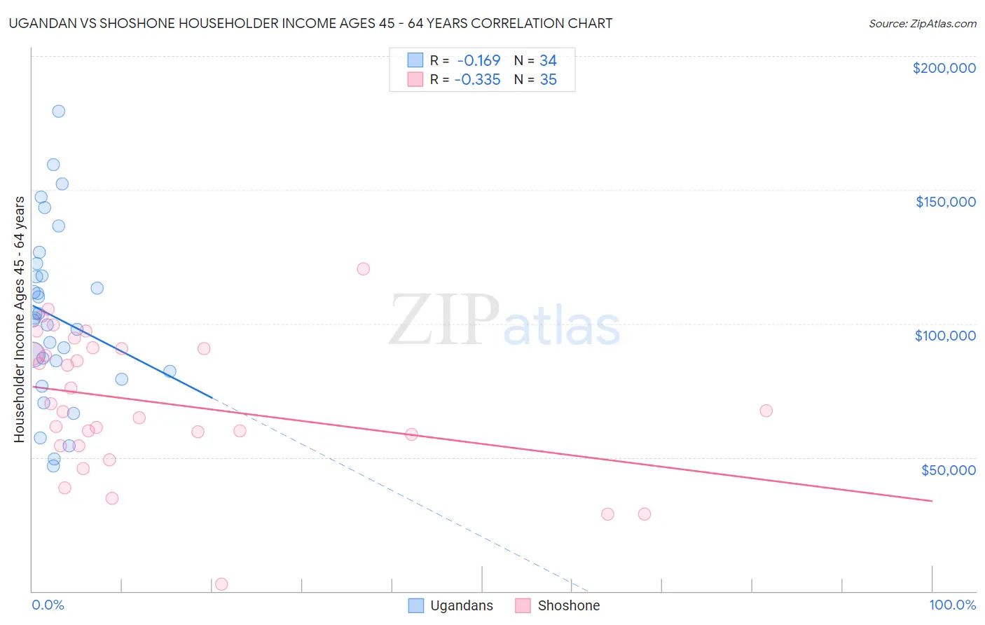 Ugandan vs Shoshone Householder Income Ages 45 - 64 years