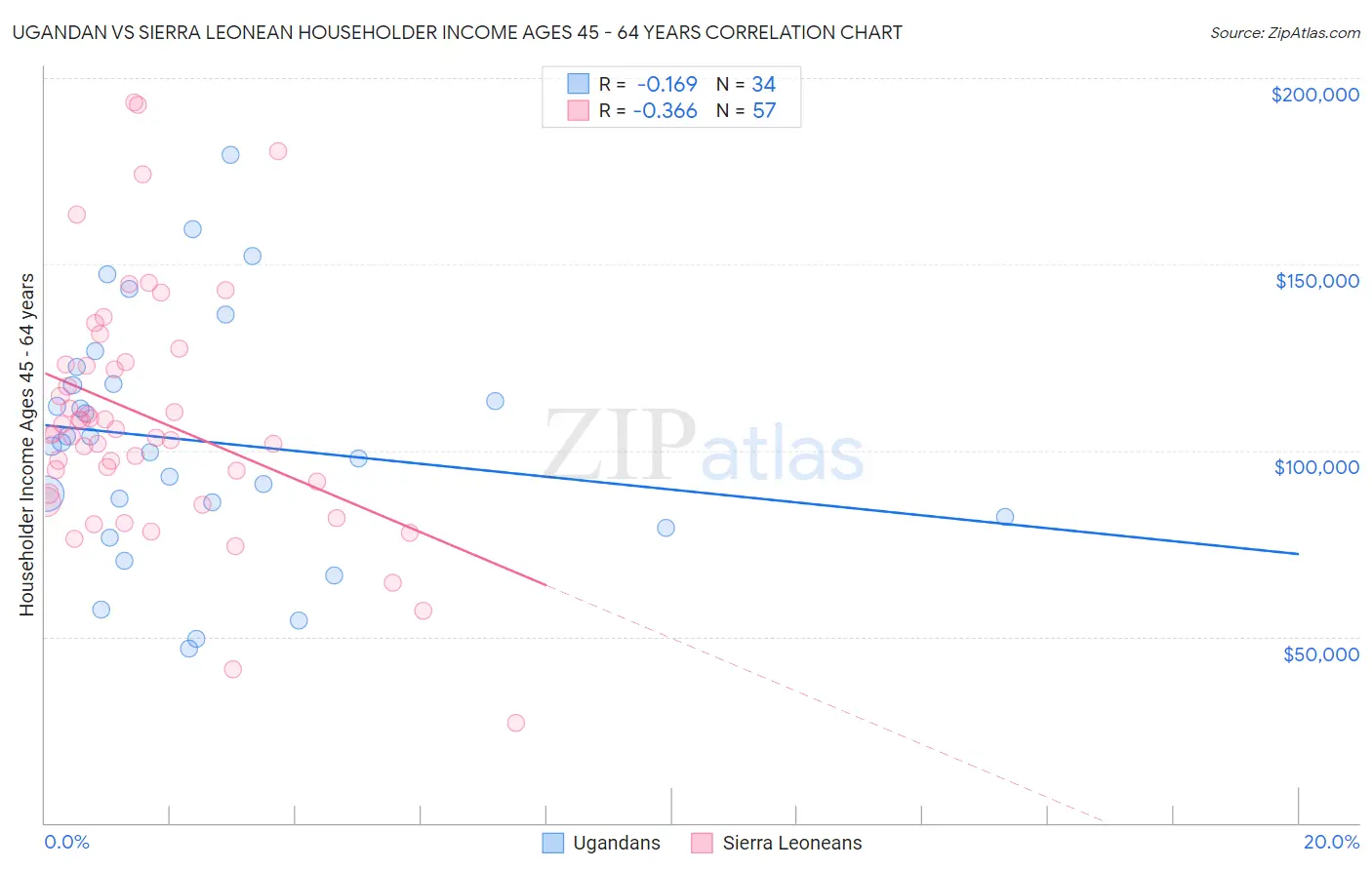 Ugandan vs Sierra Leonean Householder Income Ages 45 - 64 years