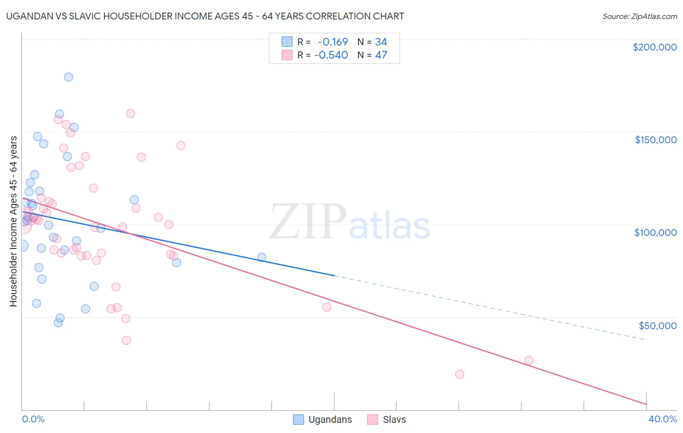 Ugandan vs Slavic Householder Income Ages 45 - 64 years