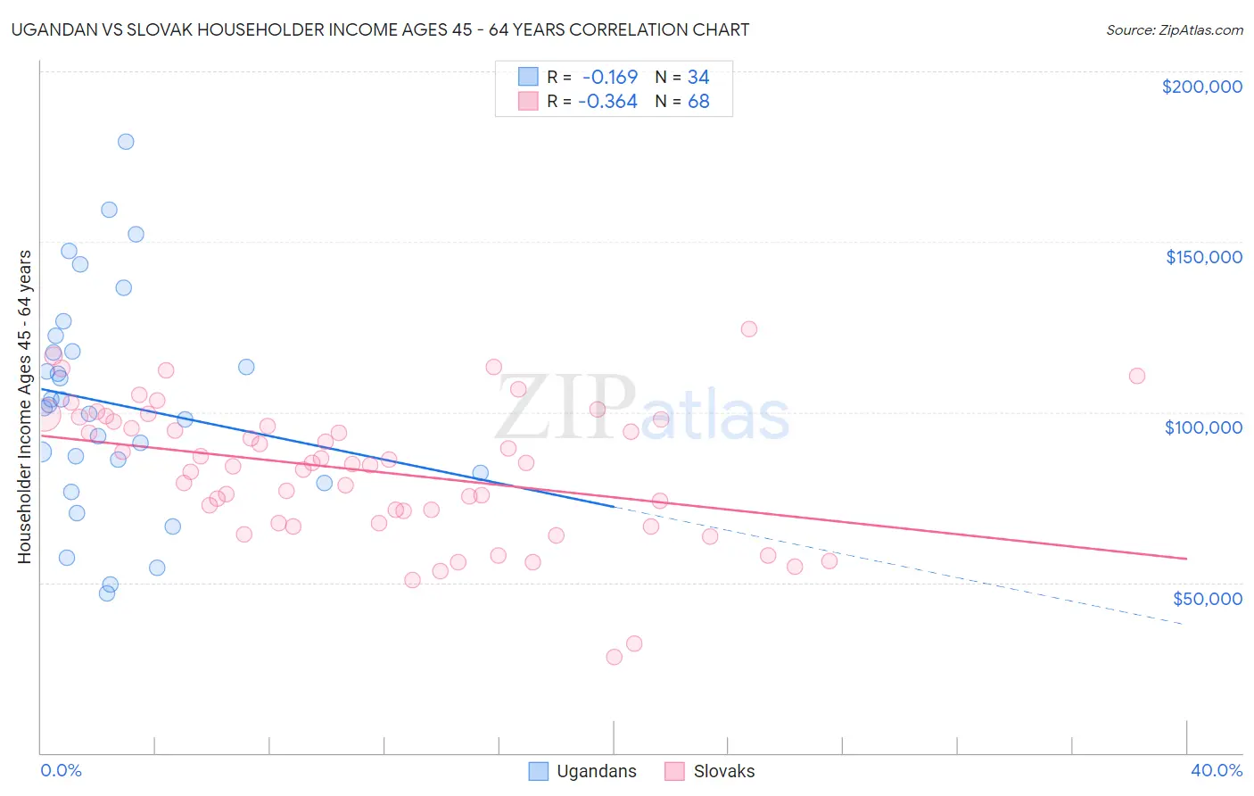 Ugandan vs Slovak Householder Income Ages 45 - 64 years